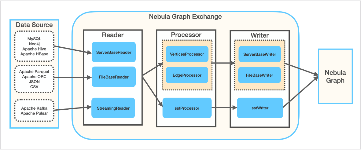 NebulaGraph® Exchange 由 Reader、Pocessor、Writer 组成，可以完成多种不同格式和来源的数据向 NebulaGraph 的迁移