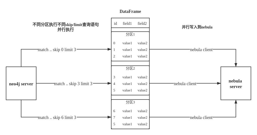 NebulaGraph® Exchange 从 Neo4j 数据库中导出数据再并行导入 NebulaGraph 数据库中