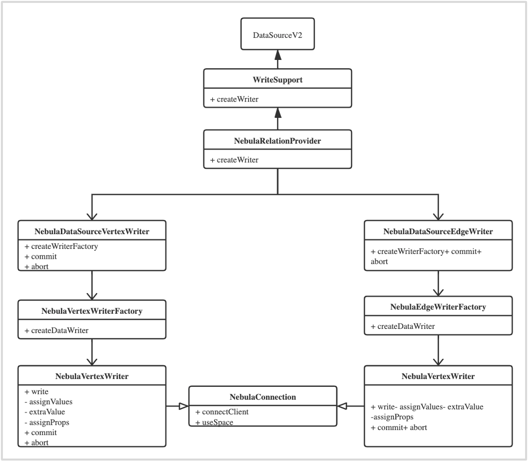 Nebula Spark Connector Writer 实现类图