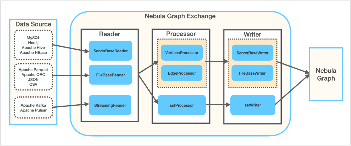 NebulaGraph® Exchange 由 Reader、Processor、Writer 组成，可以完成多种不同格式和来源的数据向 NebulaGraph 的迁移