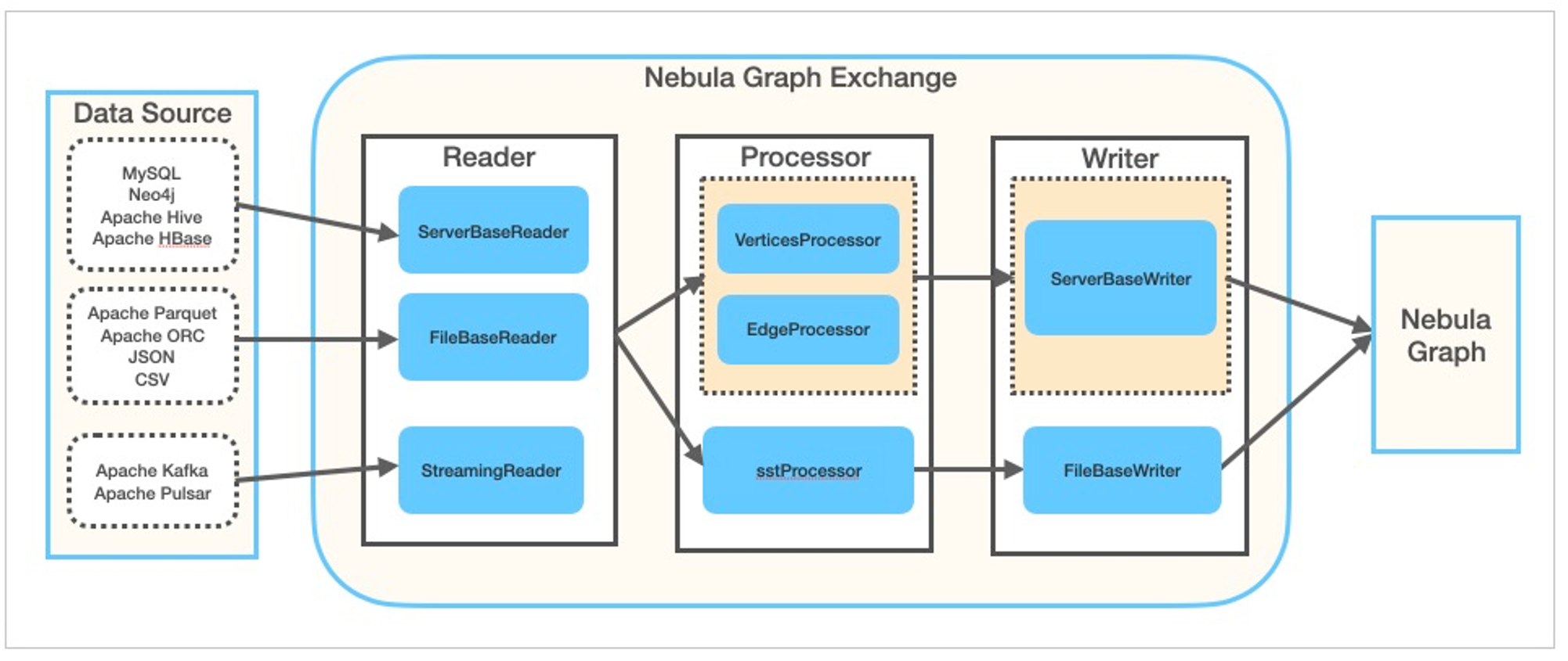 Nebula Graph® Exchange 由 Reader、Processor、Writer 组成，可以完成多种不同格式和来源的数据向 Nebula Graph 的迁移