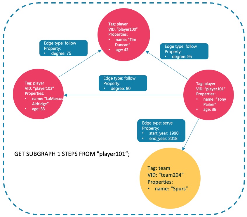 GET SUBGRAPH FROM "player101"