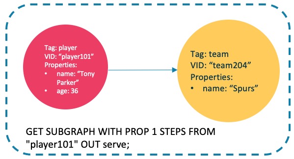 GET SUBGRAPH FROM "101" OUT serve