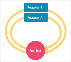 loop property